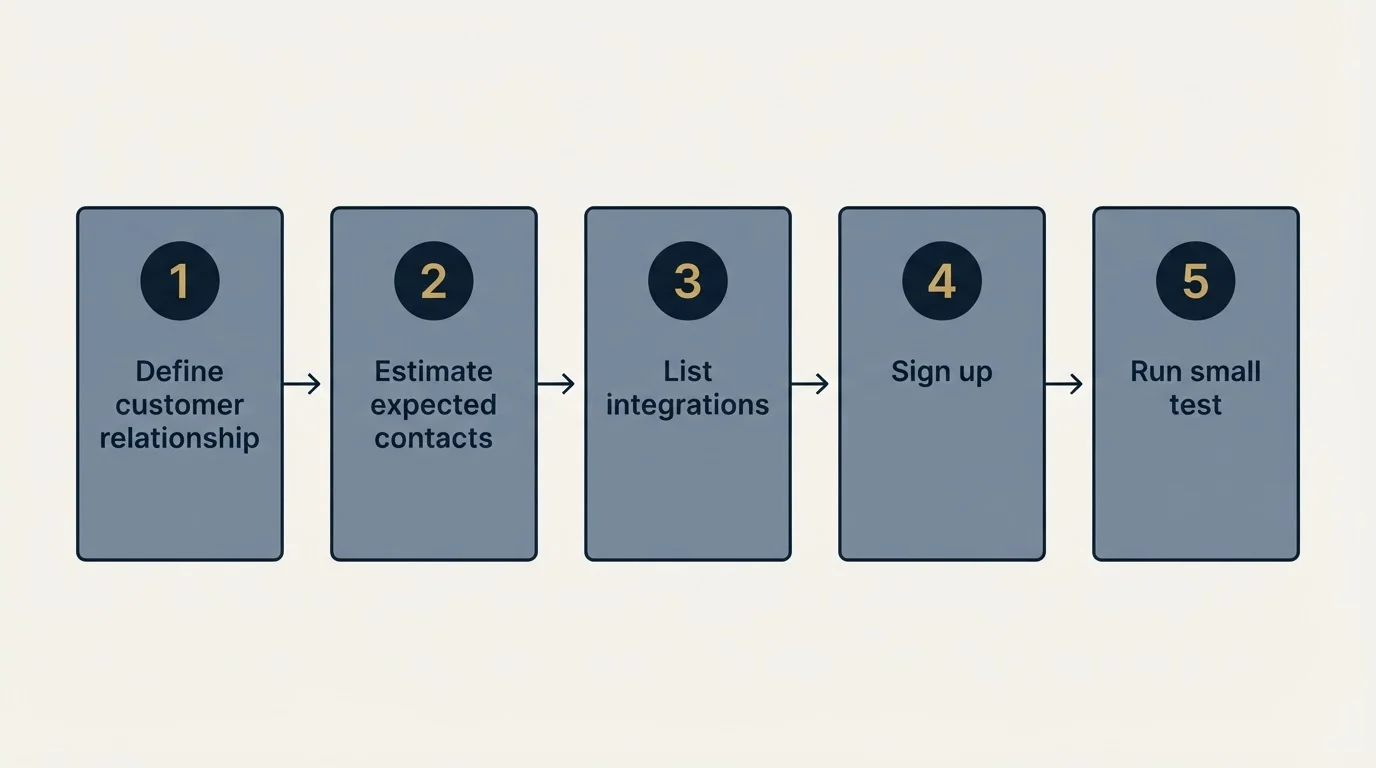 Step sequence: Getting Started Checklist (Define customer relationship, Estimate expected contacts, List integrations, Sign up)