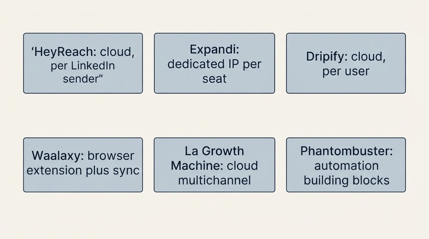 Schematic: The tool landscape (HeyReach: cloud, per LinkedIn sender, Expandi: dedicated IP per seat, Dripify: cloud, per user, Waalaxy: browser extension plus sync)