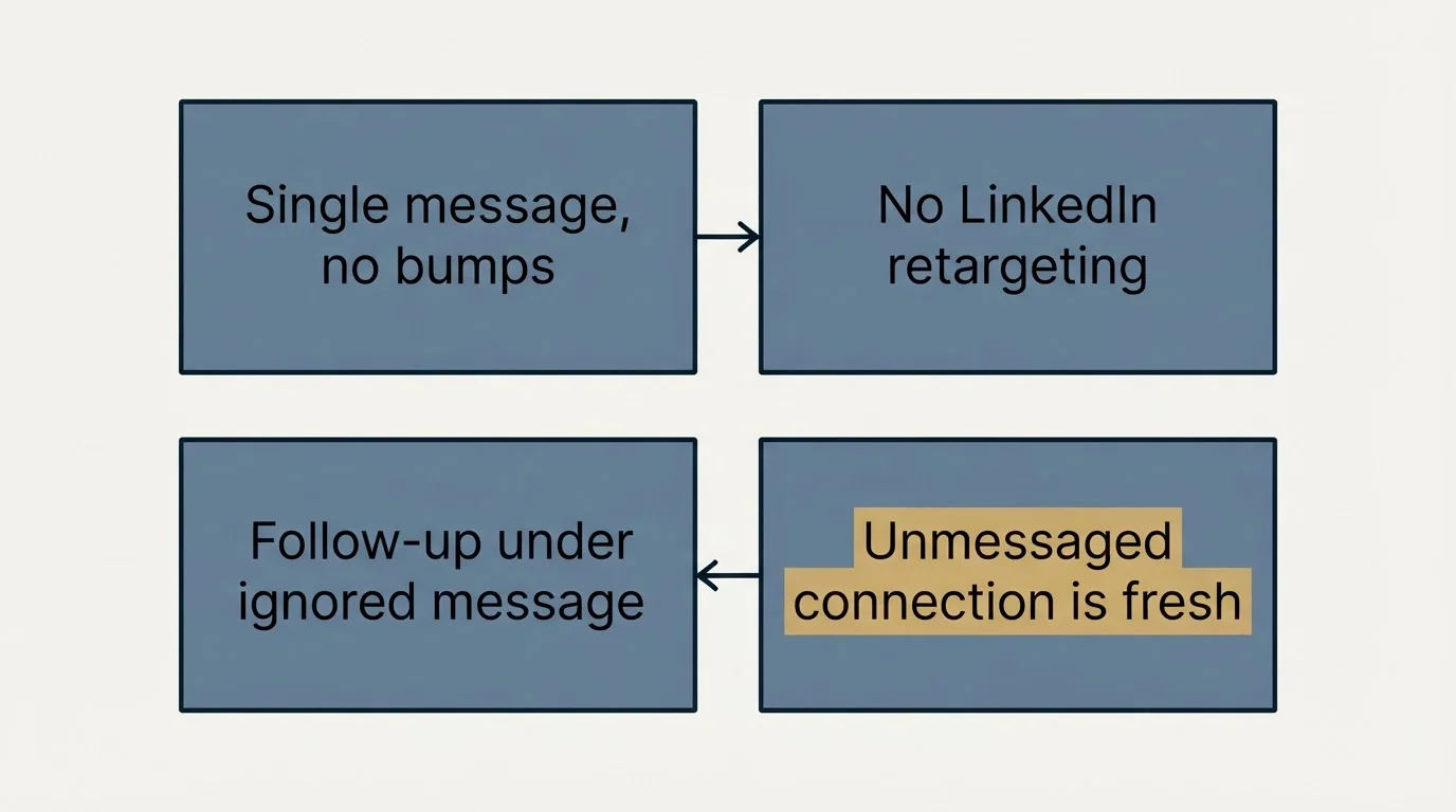 Schematic: The doctrine we hold, and why (Single message, no bumps, No LinkedIn retargeting, Follow-up under ignored message, Unmessaged connection is fresh)