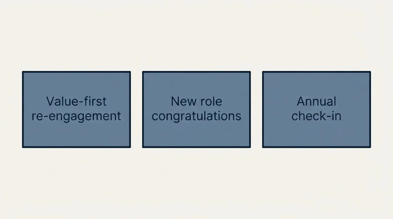 Schematic: Section: Re-Engagement Templates (Value-first re-engagement, New role congratulations, Annual check-in)