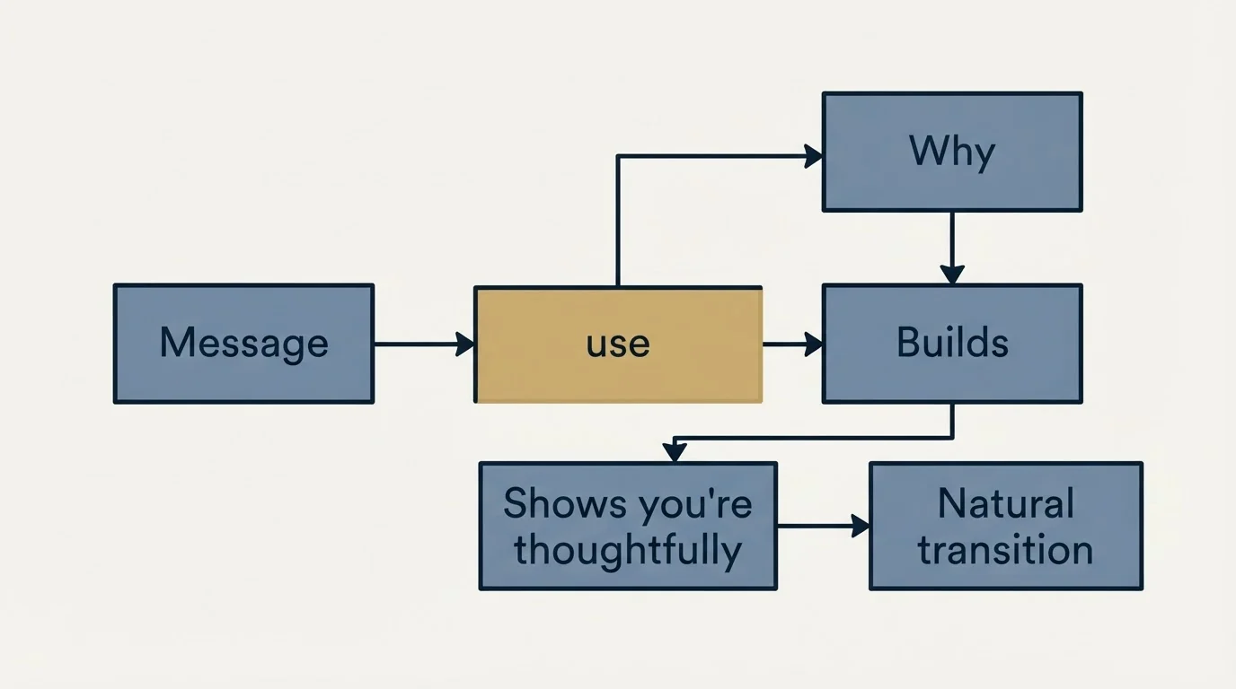 Schematic: Section: Content Engagement Outreach (use, Message, Why, Builds)