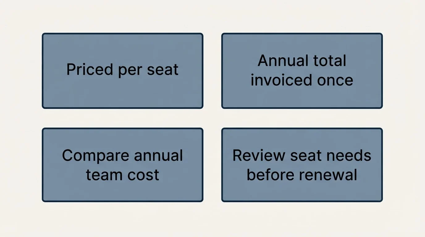 Schematic: The team math nobody runs before signing (Priced per seat, Annual total invoiced once, Compare annual team cost, Review seat needs before renewal)