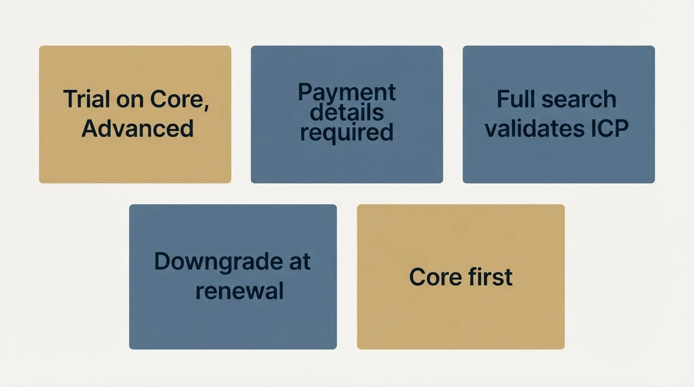 Schematic: Free trial and downgrade path (Trial on Core, Advanced, Payment details required, Full search validates ICP, Downgrade at renewal)