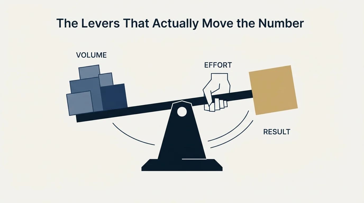 Section illustration: The Levers That Actually Move the Number