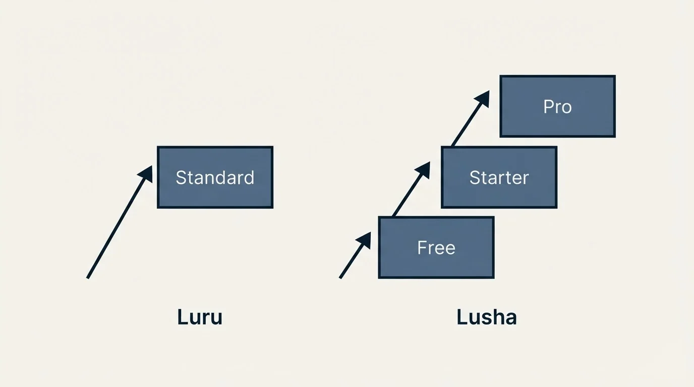 Pricing ladder: Pricing Comparison (Luru, Lusha, Standard, Free)