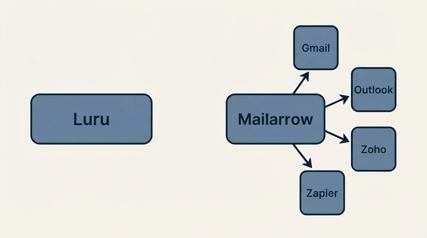 Integration grid: Integration Ecosystem (Luru, Mailarrow, Gmail, Outlook)