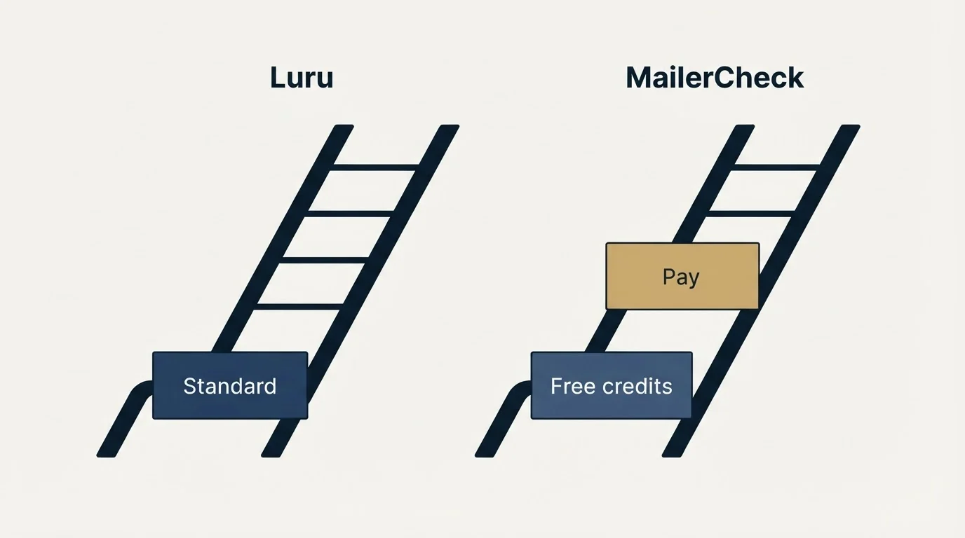 Pricing ladder: Pricing Comparison (Luru, MailerCheck, Standard, Free credits)