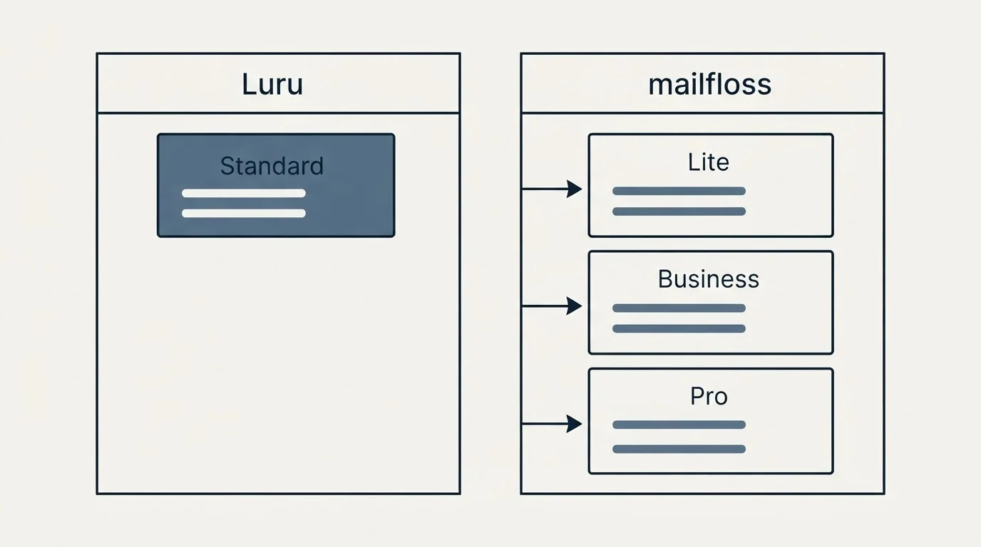 Pricing panels: Pricing Comparison (Luru, mailfloss, Standard, Lite)