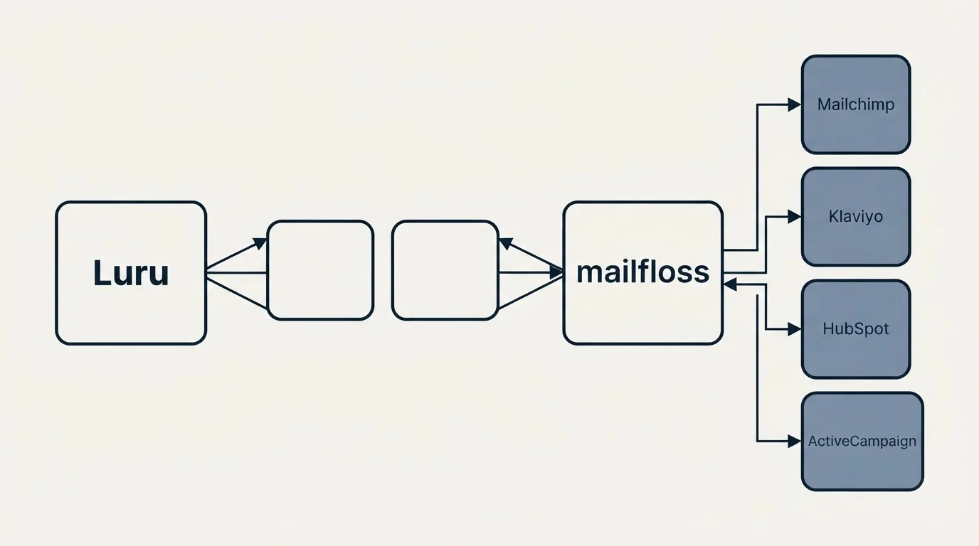 Integration schematic: Integration Ecosystem (Luru, mailfloss, Mailchimp, Klaviyo)