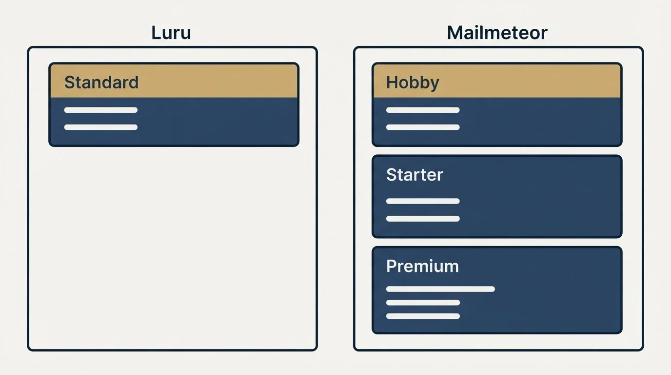 Pricing panels: Pricing Comparison (Luru, Mailmeteor, Standard, Hobby)