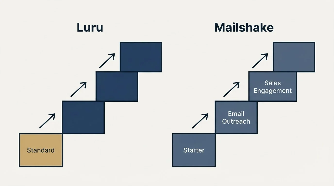 Pricing ladder: Pricing Comparison (Luru, Mailshake, Standard, Starter)