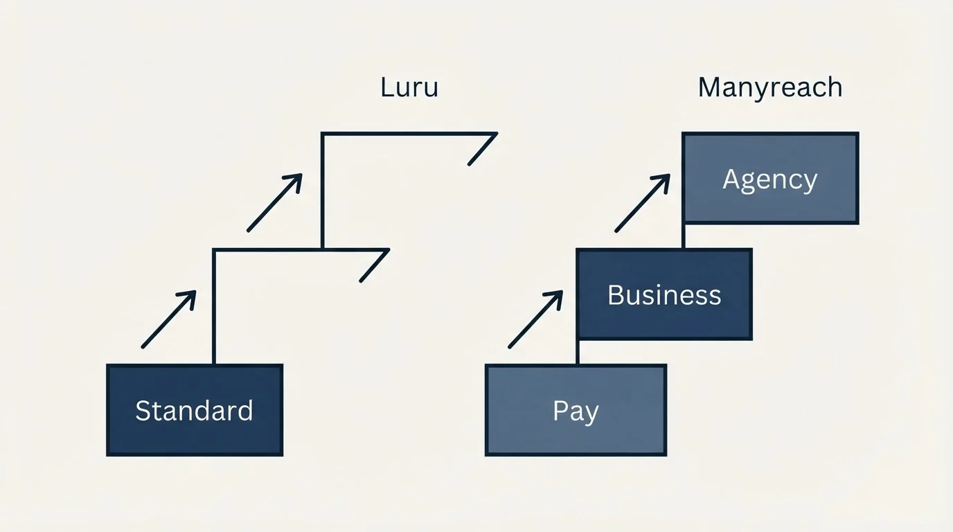 Pricing ladder: Pricing Comparison (Luru, Manyreach, Standard, Pay)