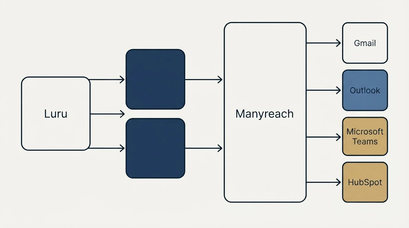 Integration flow: Integration Ecosystem (Luru, Manyreach, Gmail, Outlook)