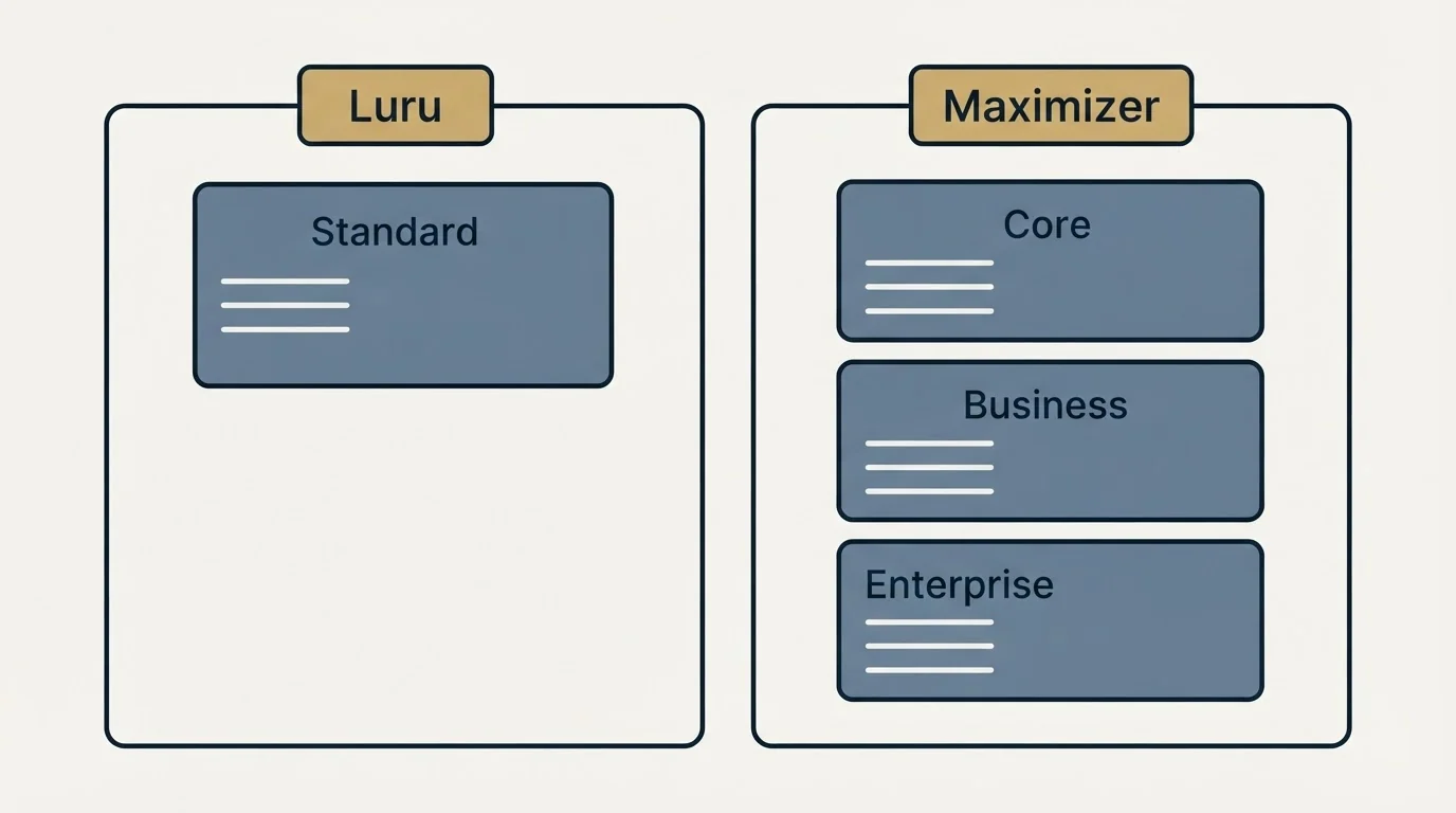 Pricing panels: Pricing Comparison (Luru, Maximizer, Standard, Core)