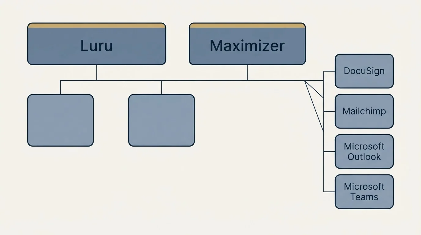Integration grid: Integration Ecosystem (Luru, Maximizer, DocuSign, Mailchimp)