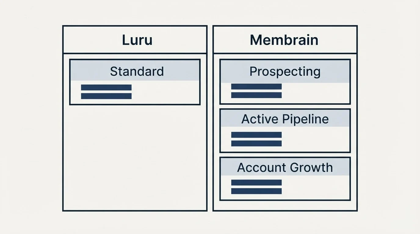 Pricing table: Pricing Comparison (Luru, Membrain, Standard, Prospecting)