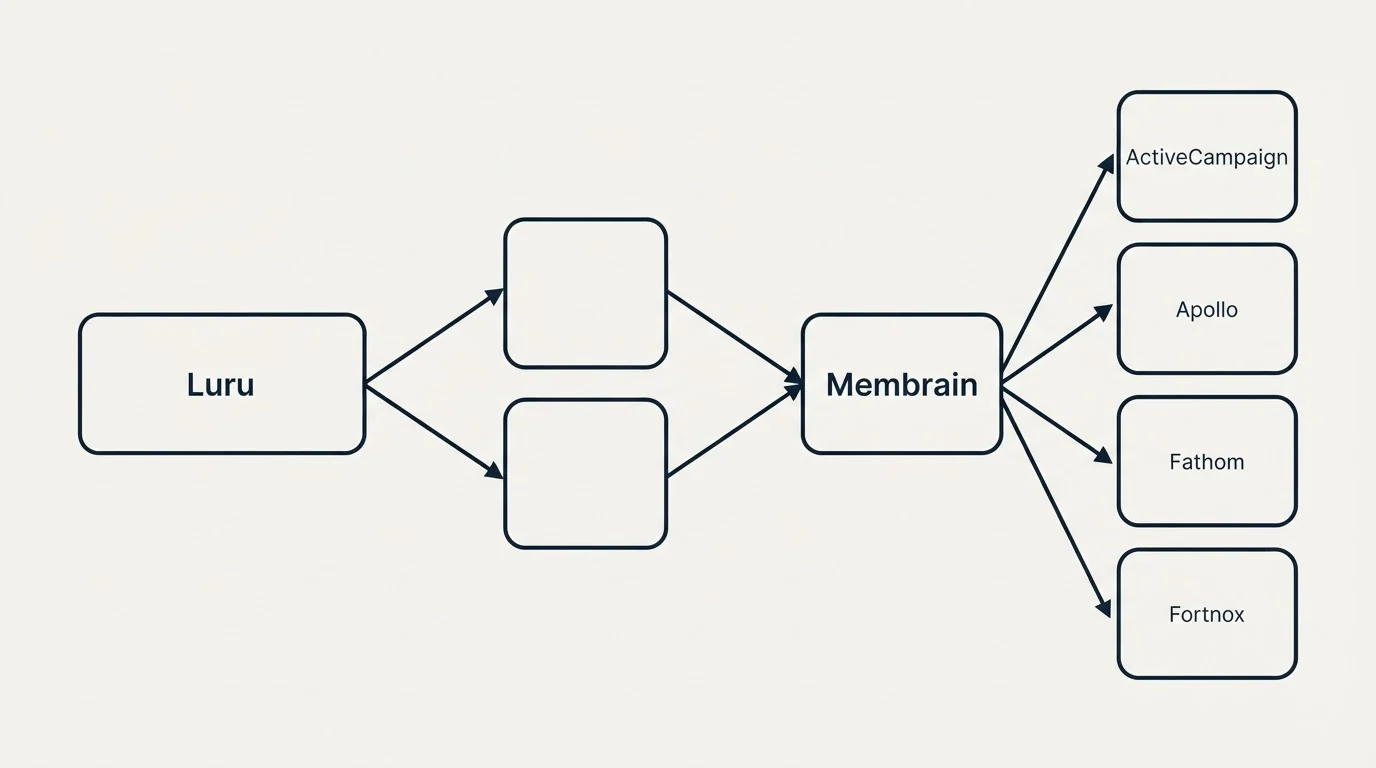 Integration schematic: Integration Ecosystem (Luru, Membrain, ActiveCampaign, Apollo)