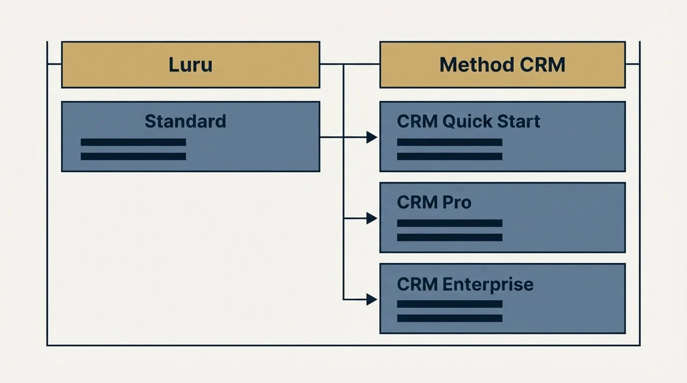 Pricing table: Pricing Comparison (Luru, Method CRM, Standard, CRM Quick Start)