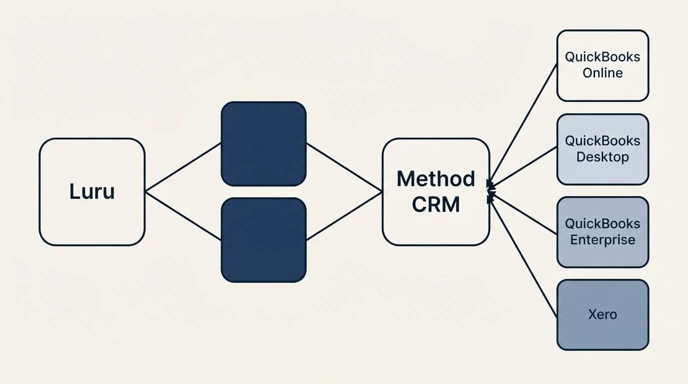 Integration schematic: Integration Ecosystem (Luru, Method CRM, QuickBooks Online, QuickBooks Desktop)
