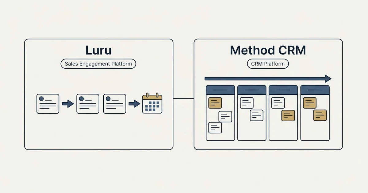 Side-by-side panels: Luru vs Method CRM (Sales Engagement Platform, CRM Platform)