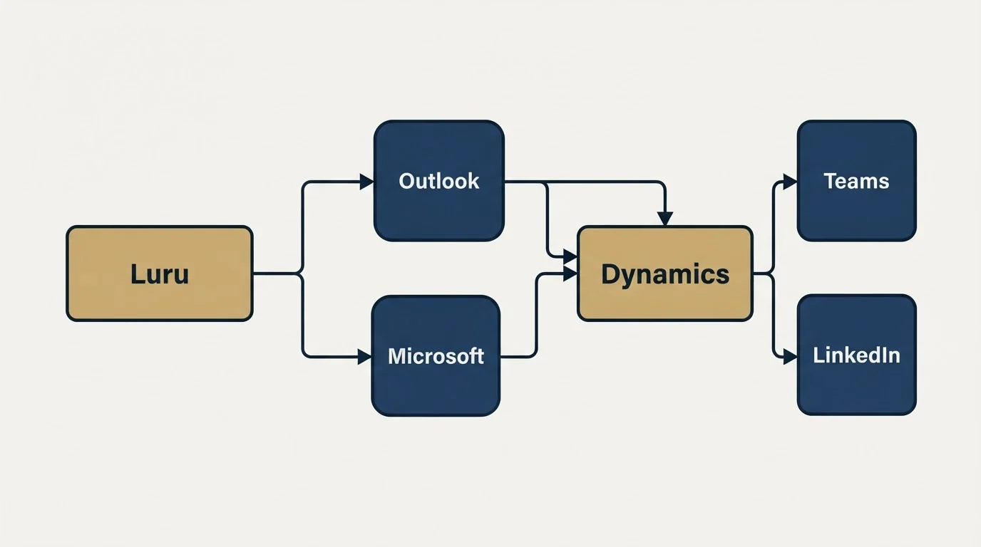 Integration schematic: Integration Ecosystem (Luru, Dynamics, Outlook, Microsoft)
