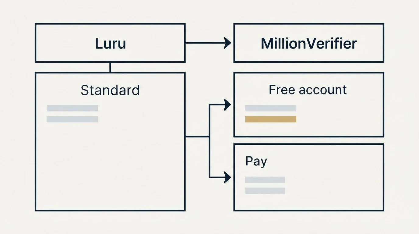 Pricing table: Pricing Comparison (Luru, MillionVerifier, Standard, Free account)