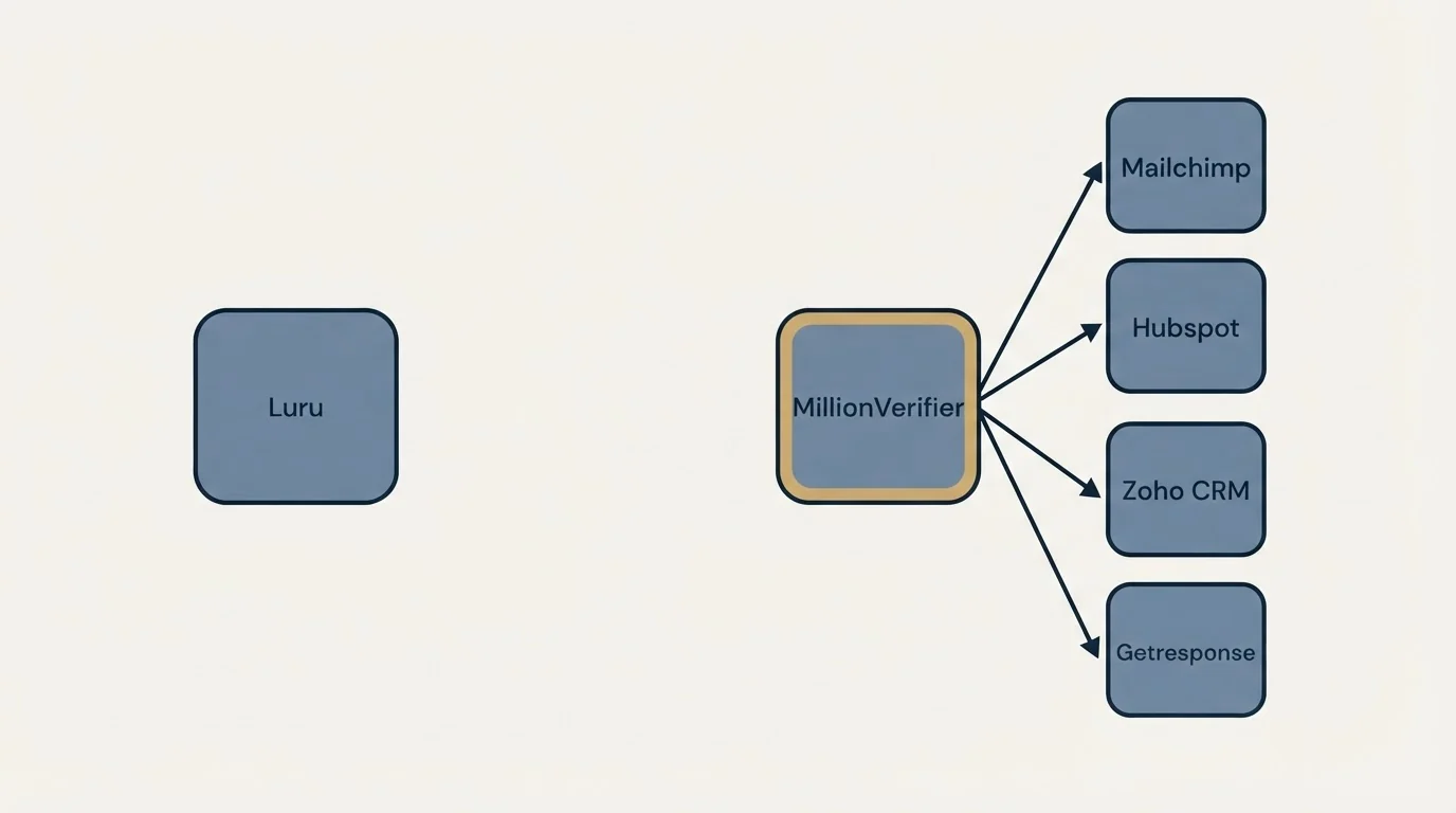 Integration schematic: Integration Ecosystem (Luru, MillionVerifier, Mailchimp, Hubspot)