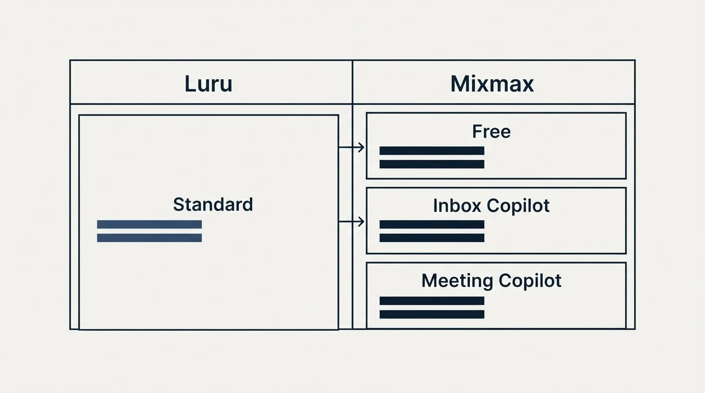 Pricing table: Pricing Comparison (Luru, Mixmax, Standard, Free)