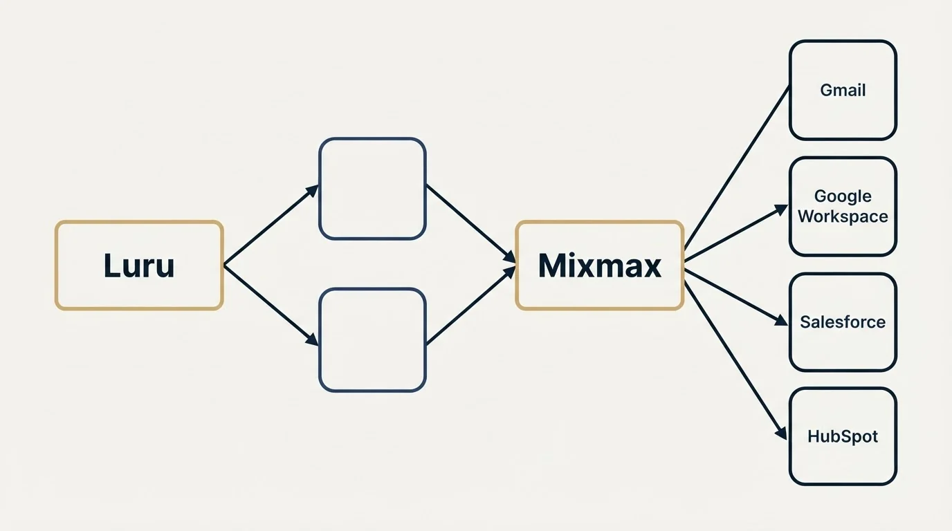 Integration schematic: Integration Ecosystem (Luru, Mixmax, Gmail, Google Workspace)