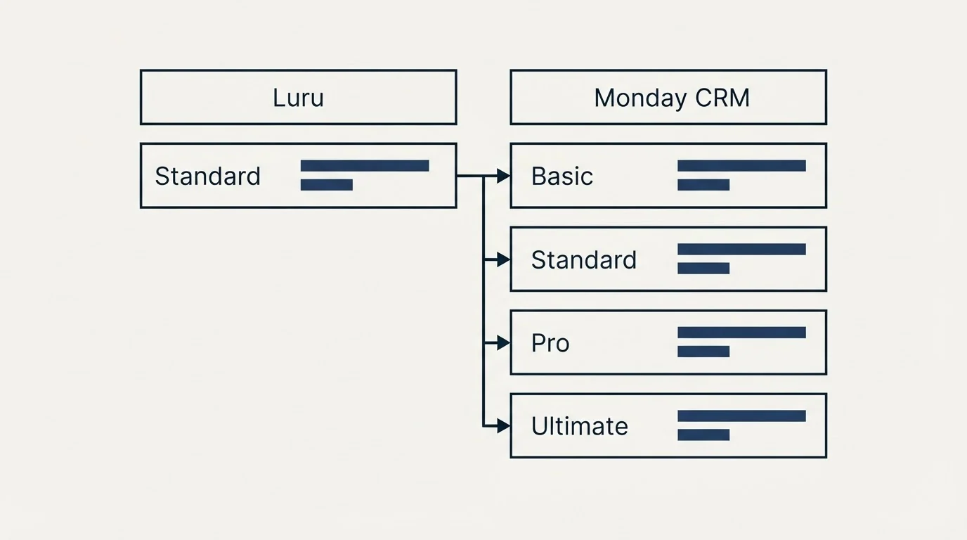 Pricing table: Pricing Comparison (Luru, Monday CRM, Standard, Basic)