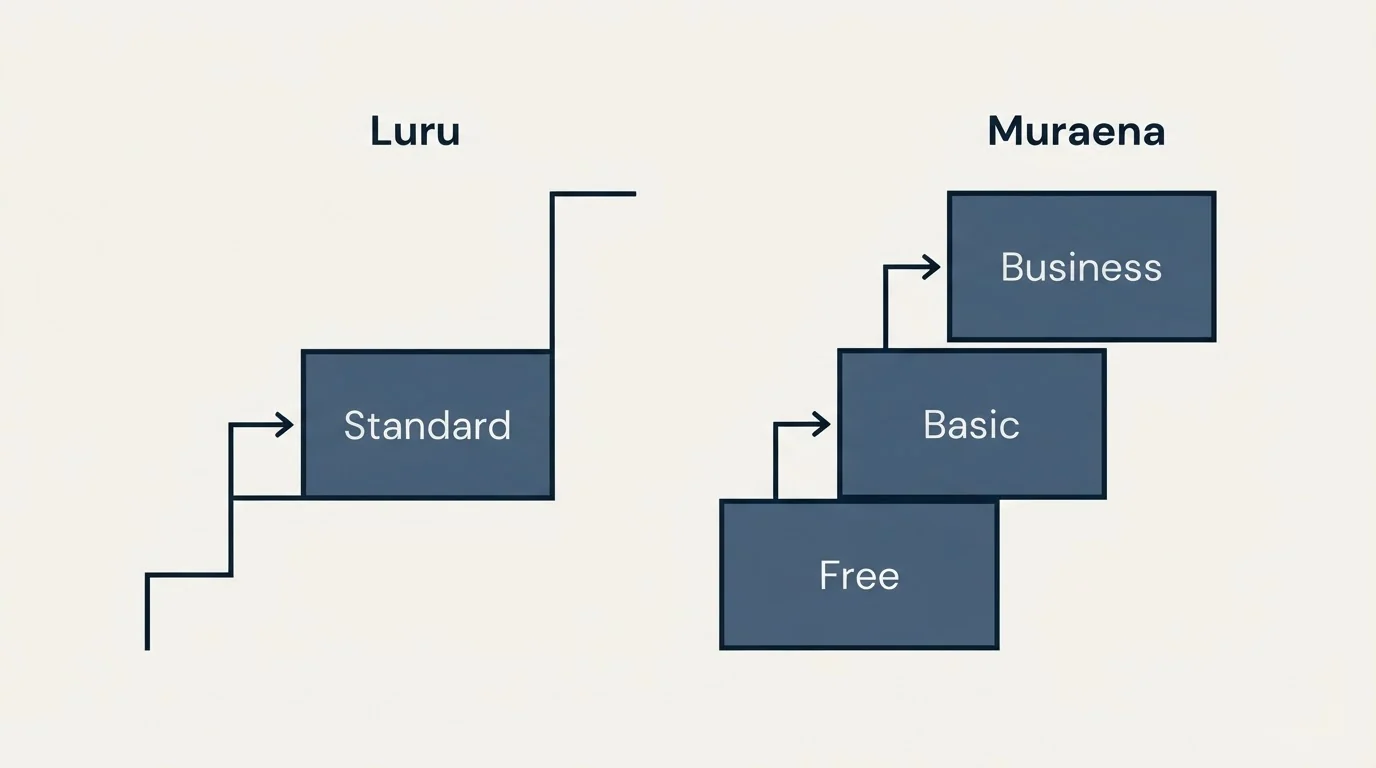 Pricing ladder: Pricing Comparison (Luru, Muraena, Standard, Free)
