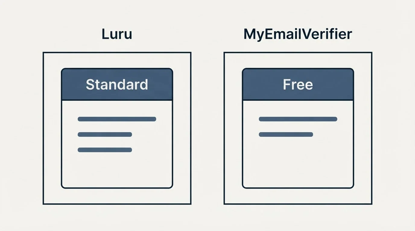Pricing panels: Pricing Comparison (Luru, MyEmailVerifier, Standard, Free)