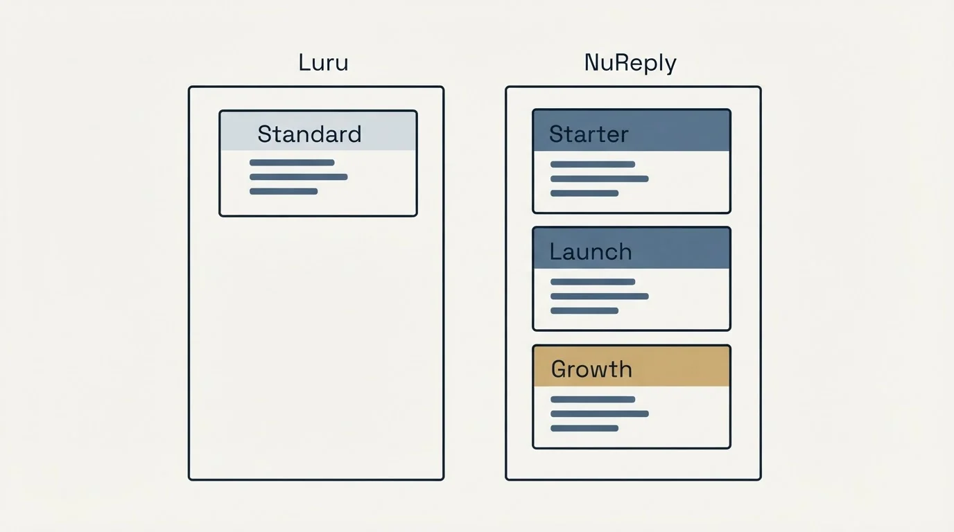 Pricing panels: Pricing Comparison (Luru, NuReply, Standard, Starter)