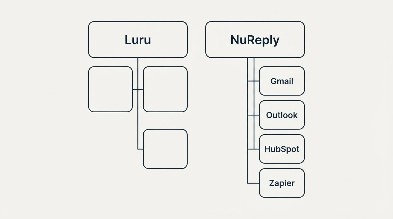 Integration grid: Integration Ecosystem (Luru, NuReply, Gmail, Outlook)
