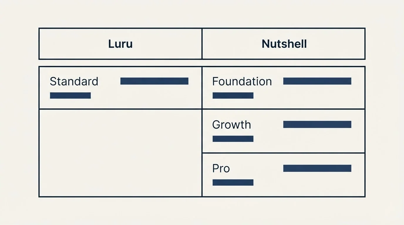 Pricing table: Pricing Comparison (Luru, Nutshell, Standard, Foundation)