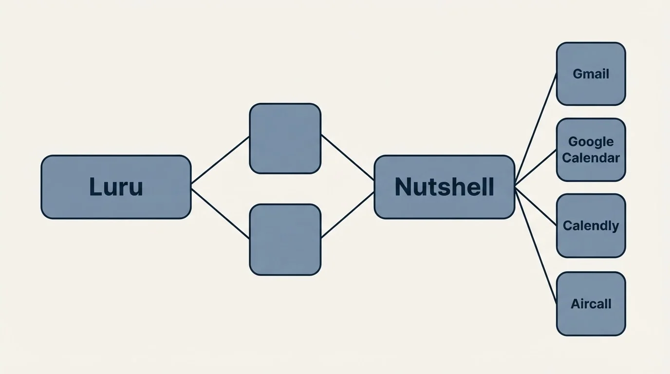 Integration schematic: Integration Ecosystem (Luru, Nutshell, Gmail, Google Calendar)