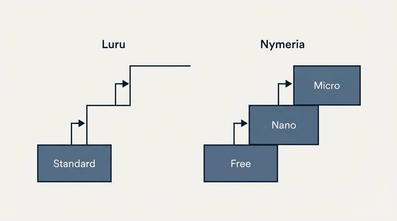 Pricing ladder: Pricing Comparison (Luru, Nymeria, Standard, Free)