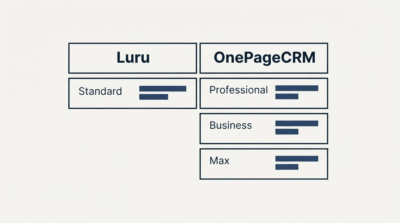 Pricing table: Pricing Comparison (Luru, OnePageCRM, Standard, Professional)