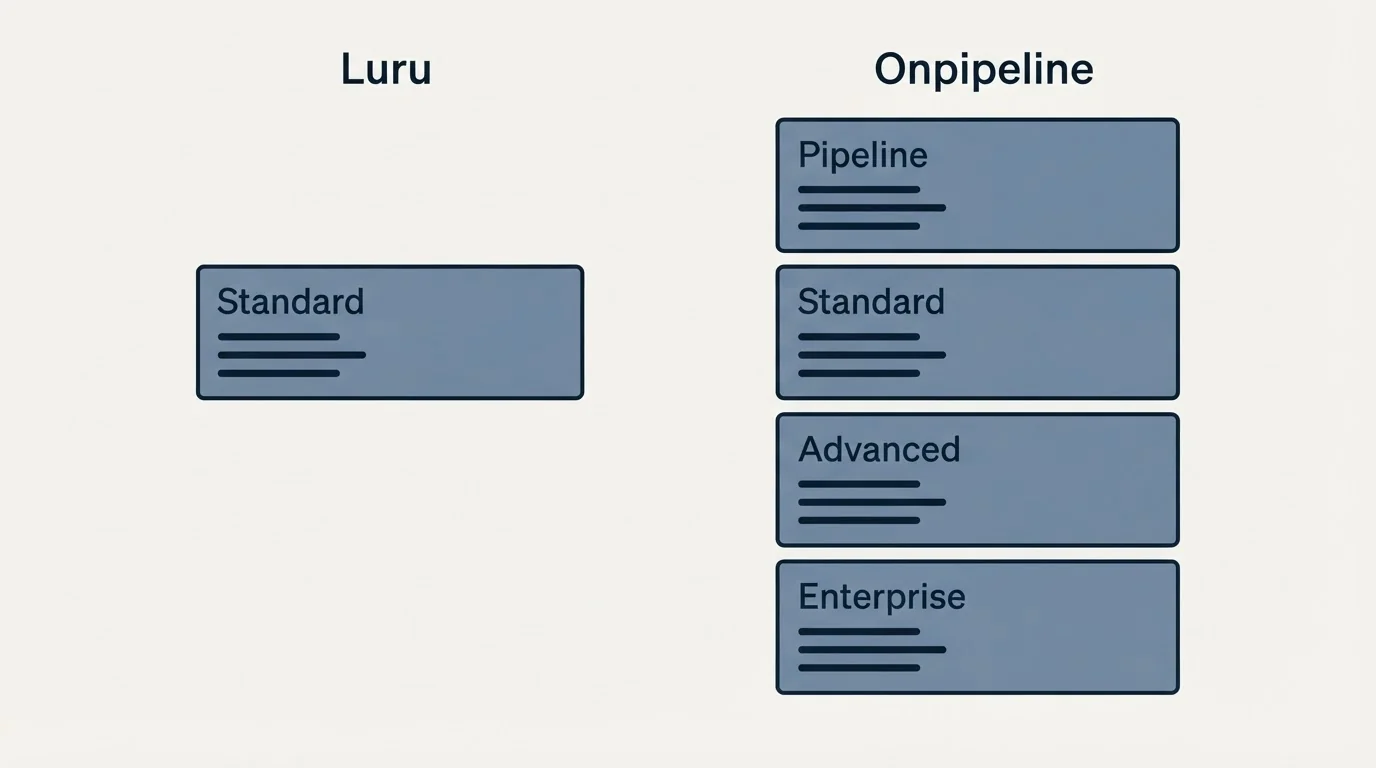 Pricing panels: Pricing Comparison (Luru, Onpipeline, Standard, Pipeline)