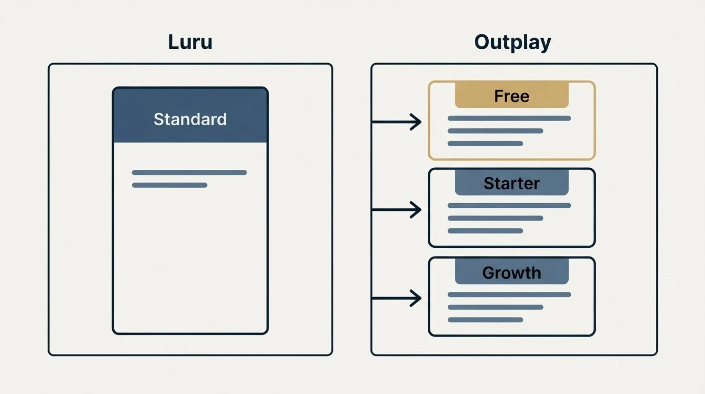Pricing panels: Pricing Comparison (Luru, Outplay, Standard, Free)