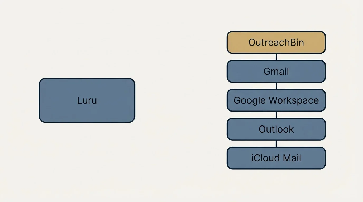 Integration flow: Integration Ecosystem (Luru, OutreachBin, Gmail, Google Workspace)