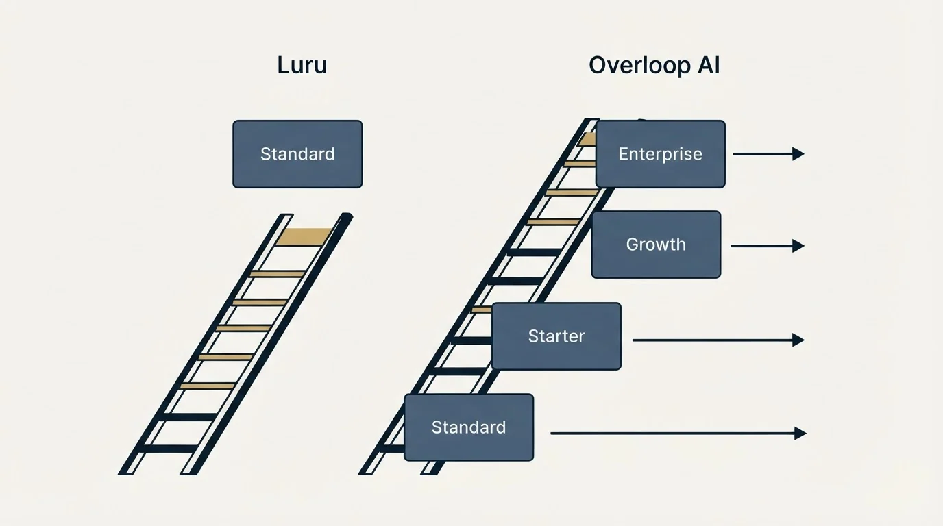 Pricing ladder: Pricing Comparison (Luru, Overloop AI, Standard, Starter)