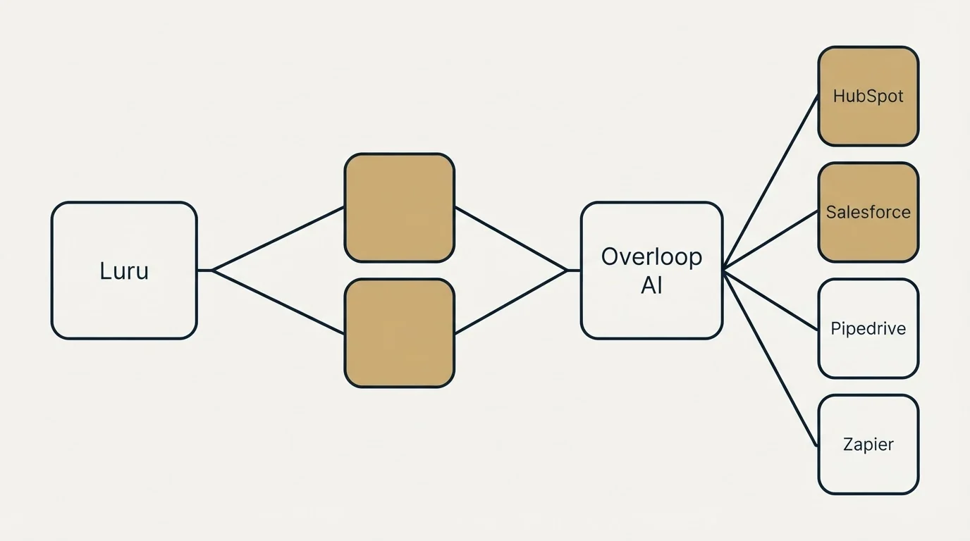 Integration schematic: Integration Ecosystem (Luru, Overloop AI, HubSpot, Salesforce)