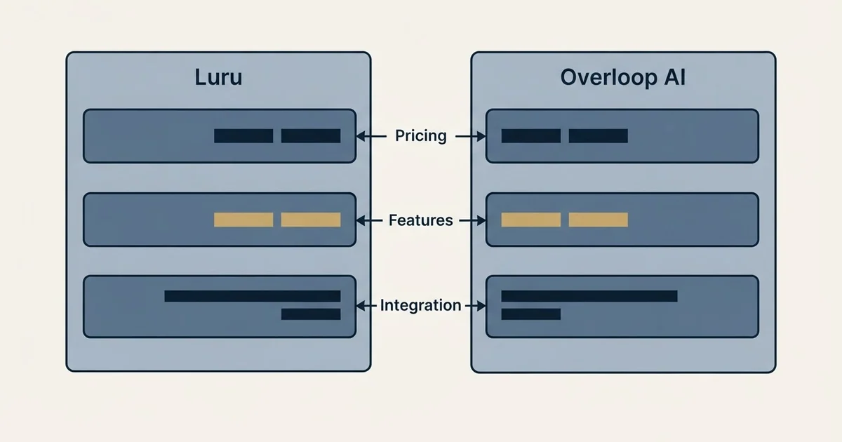 Comparison panel: Luru vs Overloop AI (Pricing, Features, Integration)