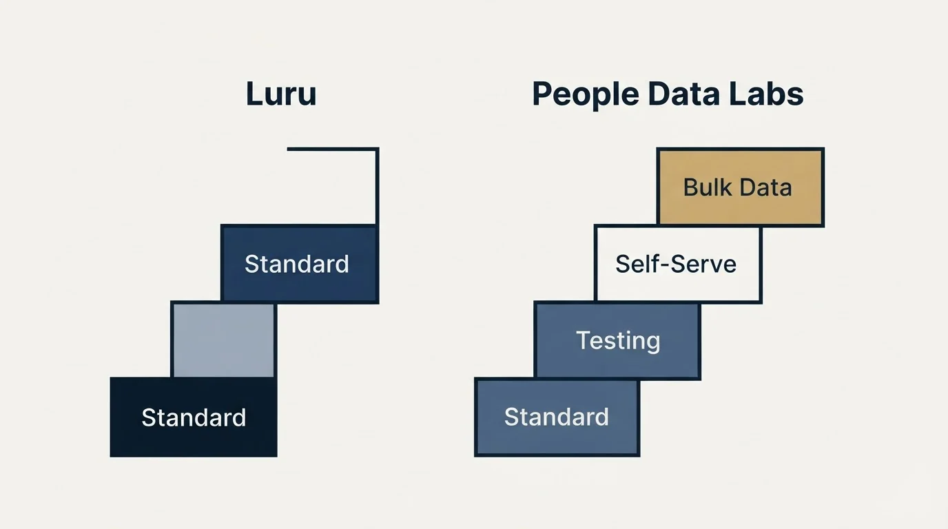 Pricing ladder: Pricing Comparison (Luru, People Data Labs, Standard, Testing)