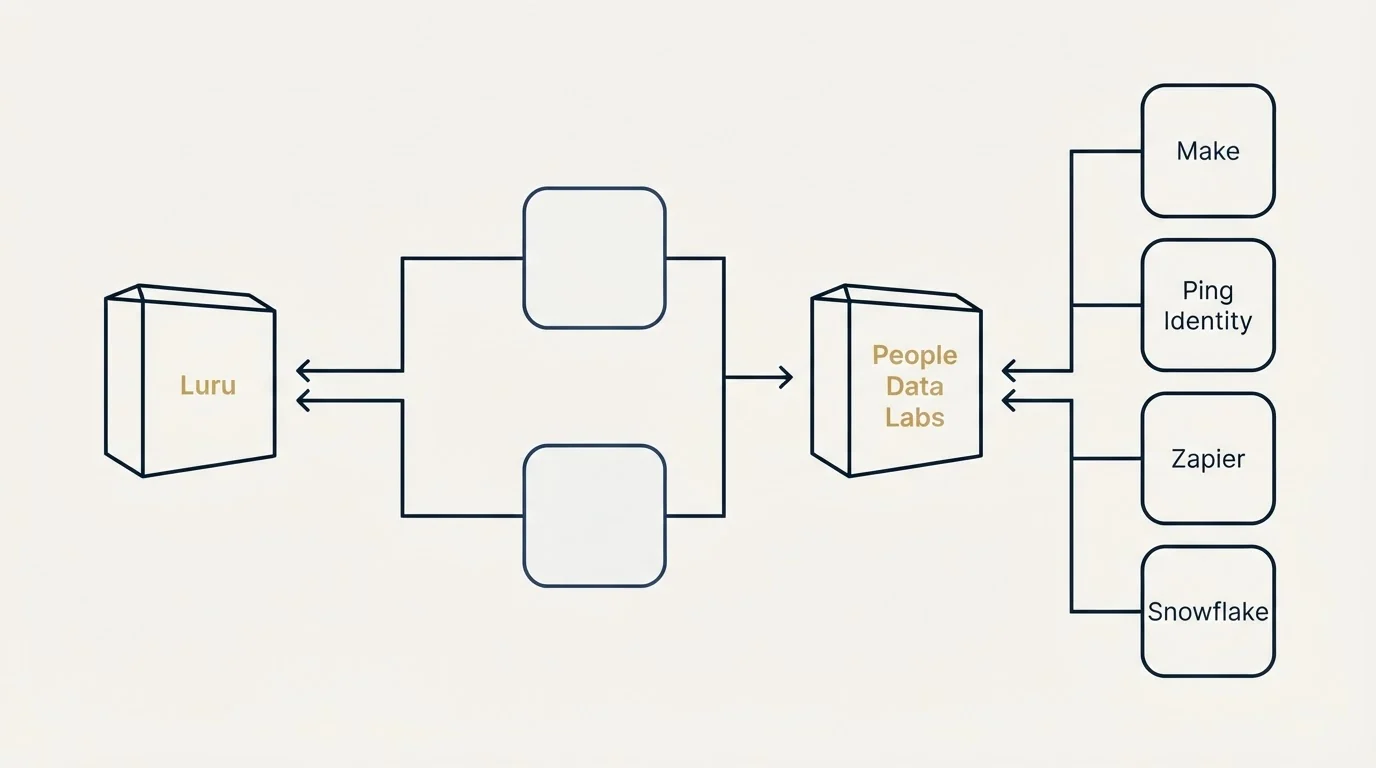 Integration flow: Integration Ecosystem (Luru, People Data Labs, Make, Ping Identity)