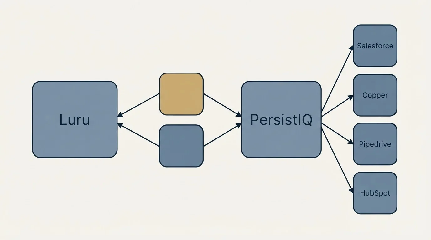 Integration schematic: Integration Ecosystem (Luru, PersistIQ, Salesforce, Copper)