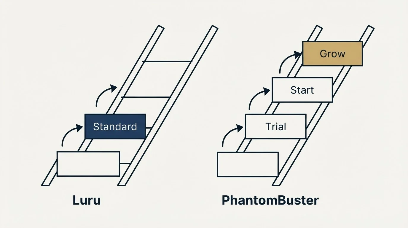 Pricing ladder: Pricing Comparison (Luru, PhantomBuster, Standard, Trial)