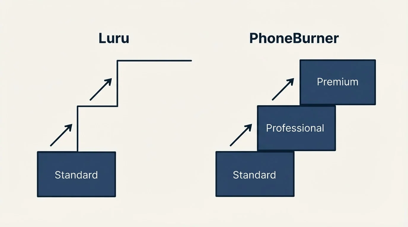 Pricing ladder: Pricing Comparison (Luru, PhoneBurner, Standard, Professional)