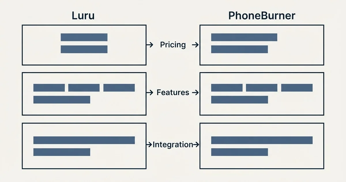 Comparison panel: Luru vs PhoneBurner (Pricing, Features, Integration)